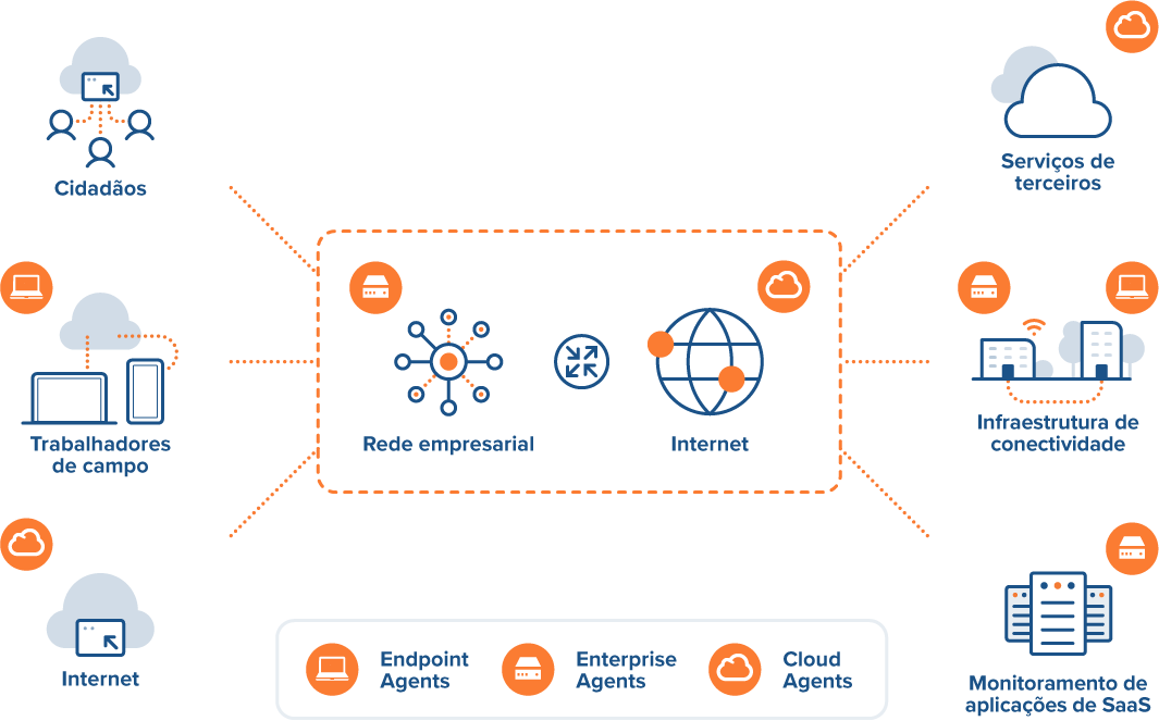Exemplo de arquitetura de prestação de serviços de ponta a ponta para o governo